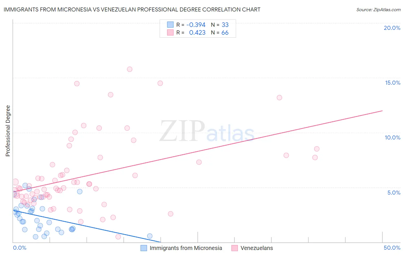 Immigrants from Micronesia vs Venezuelan Professional Degree