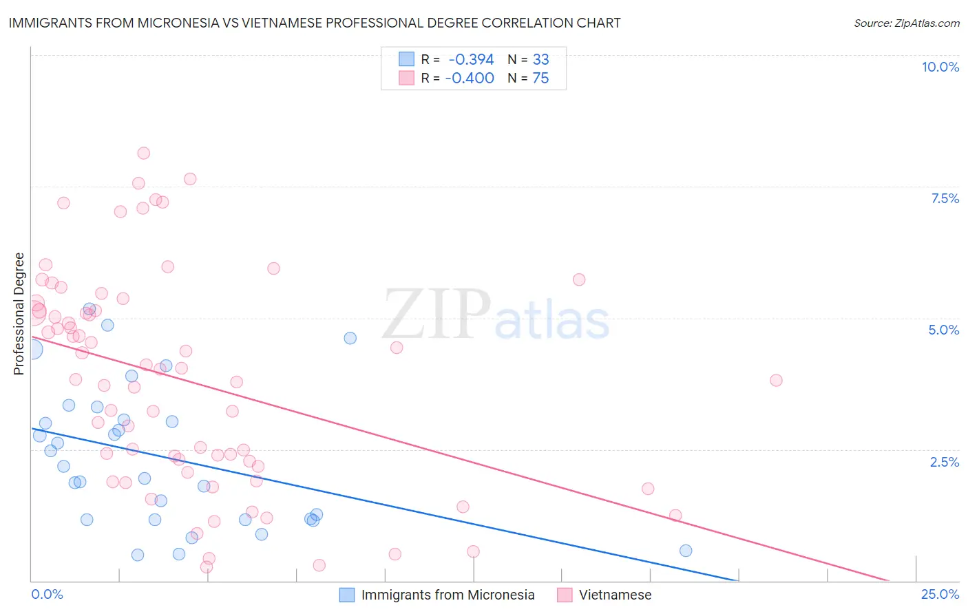 Immigrants from Micronesia vs Vietnamese Professional Degree