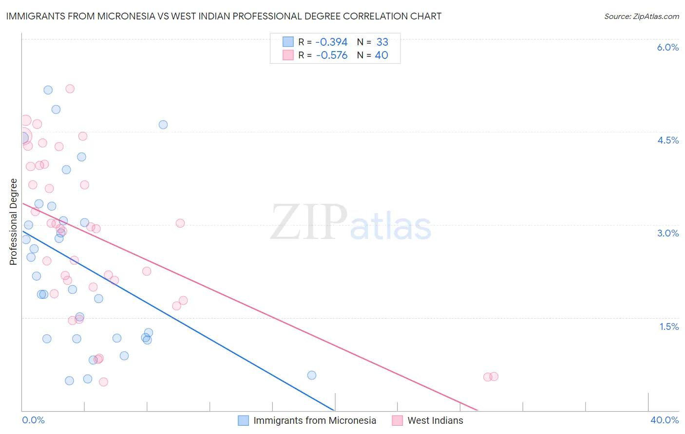 Immigrants from Micronesia vs West Indian Professional Degree