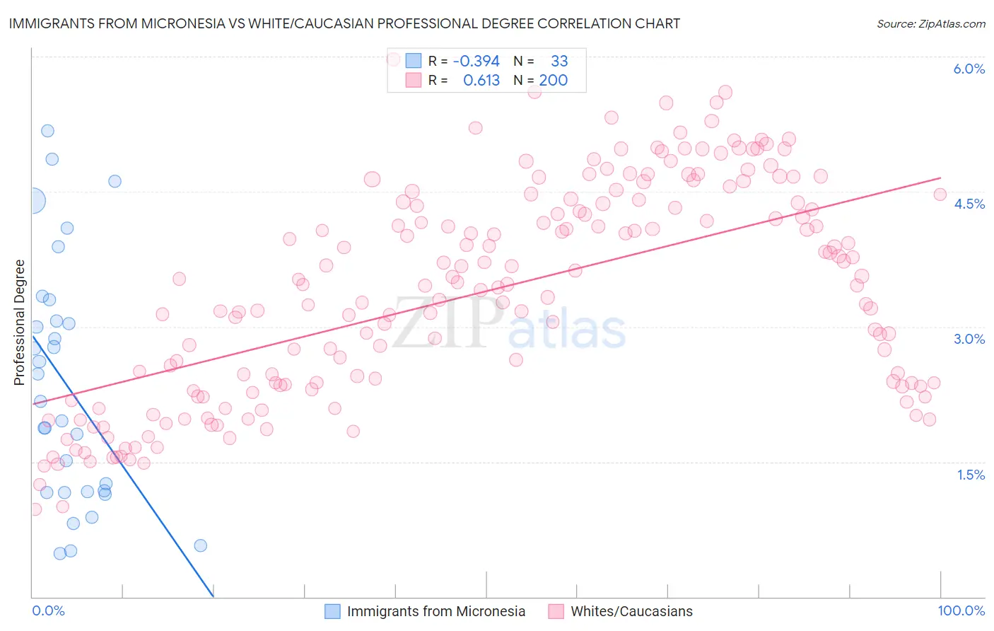 Immigrants from Micronesia vs White/Caucasian Professional Degree