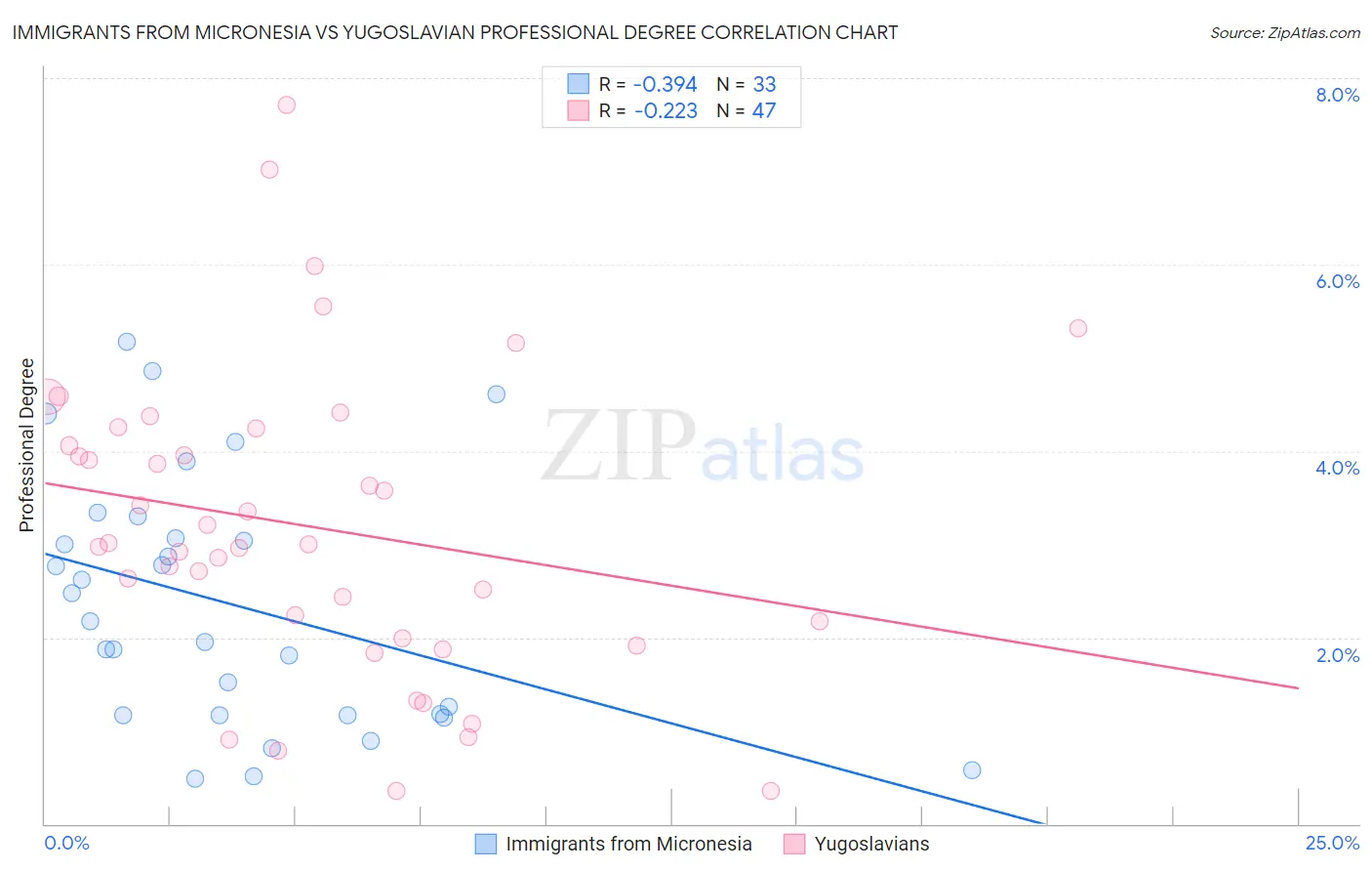 Immigrants from Micronesia vs Yugoslavian Professional Degree