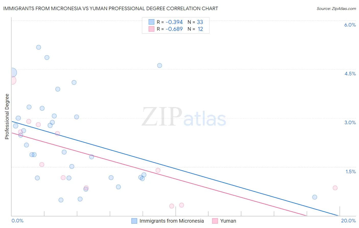 Immigrants from Micronesia vs Yuman Professional Degree