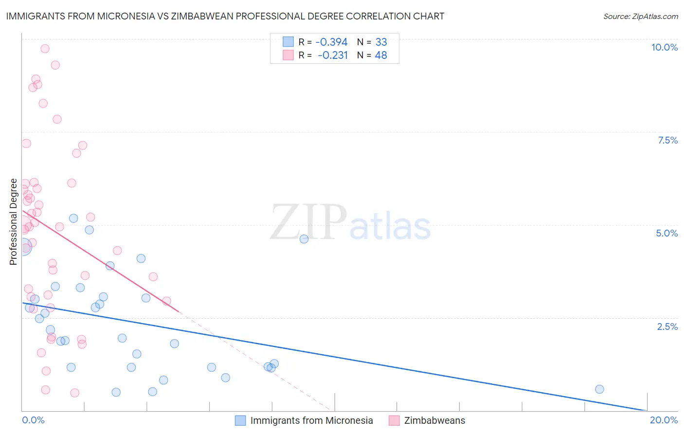 Immigrants from Micronesia vs Zimbabwean Professional Degree