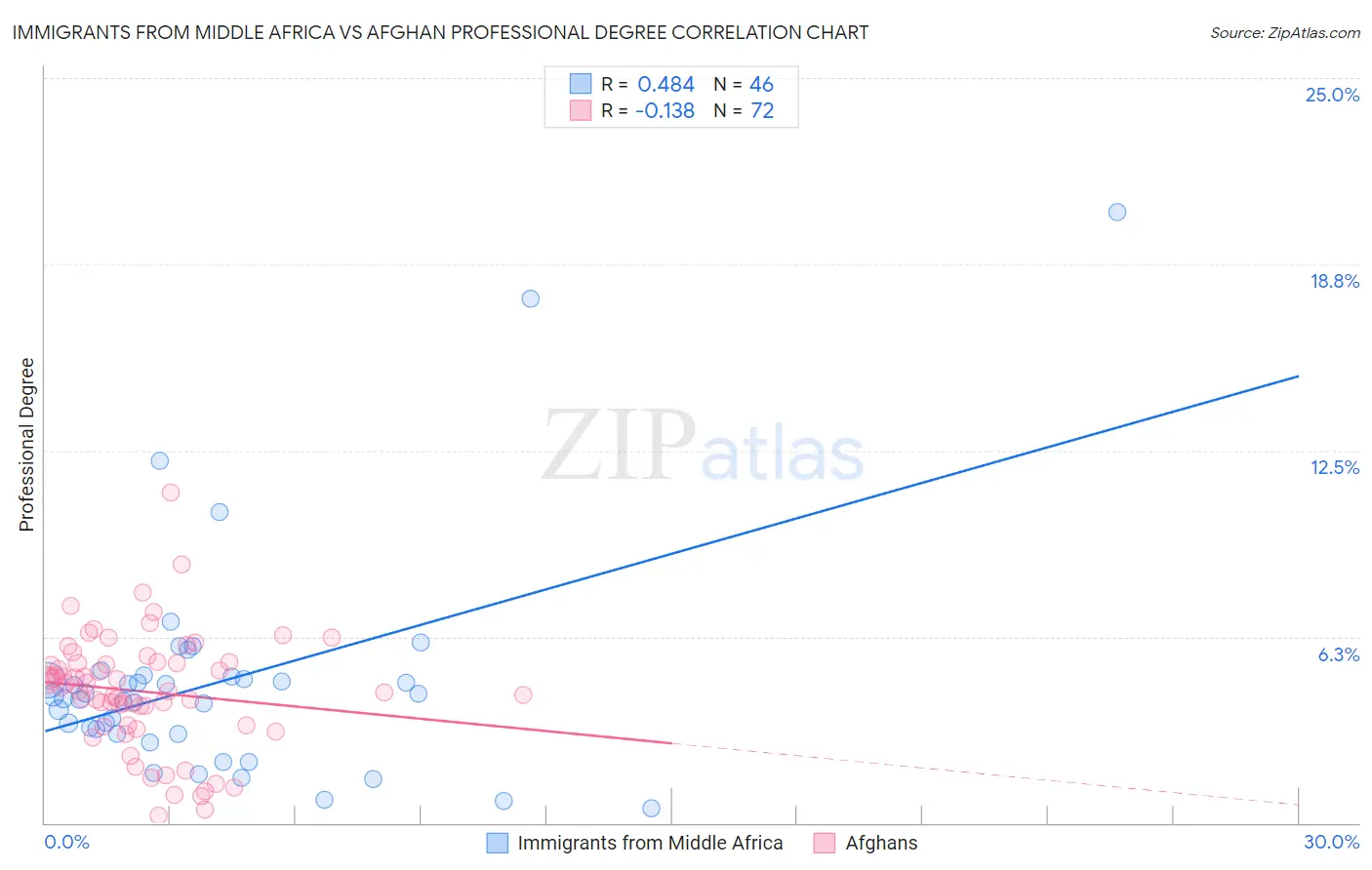 Immigrants from Middle Africa vs Afghan Professional Degree