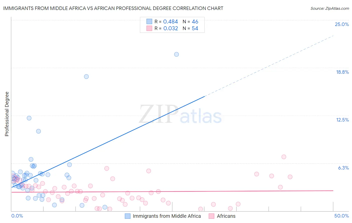 Immigrants from Middle Africa vs African Professional Degree