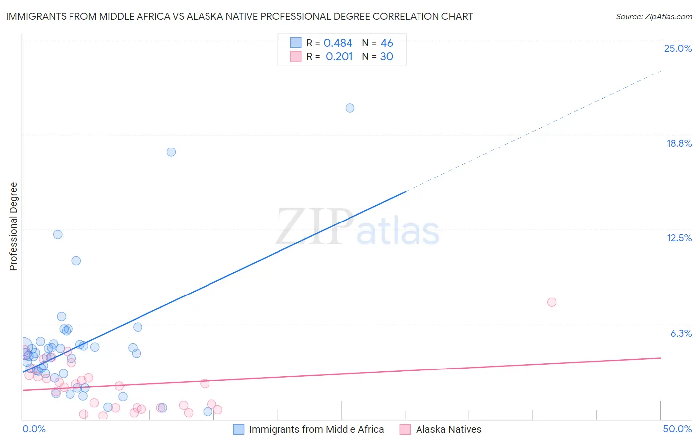Immigrants from Middle Africa vs Alaska Native Professional Degree