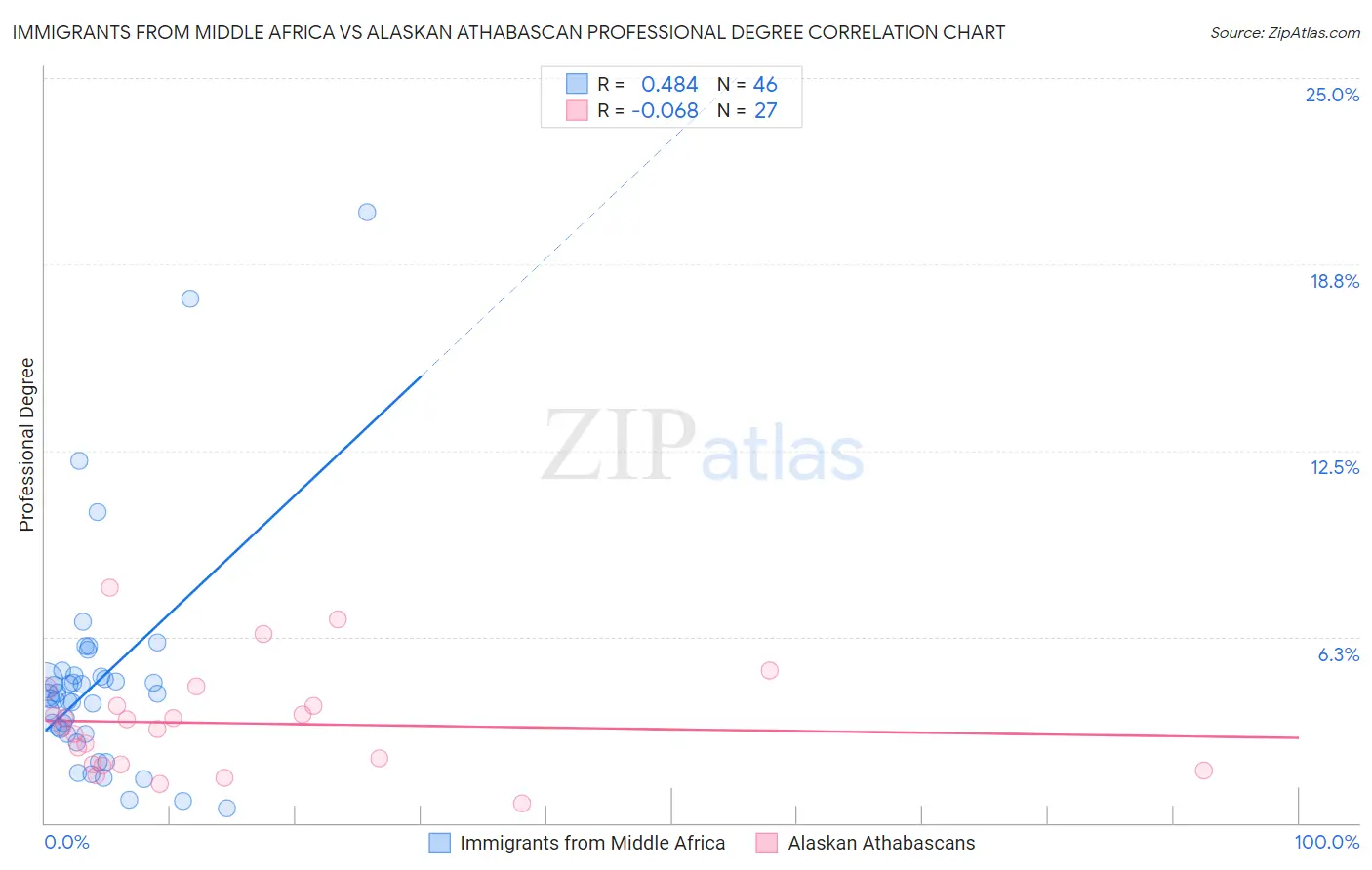 Immigrants from Middle Africa vs Alaskan Athabascan Professional Degree
