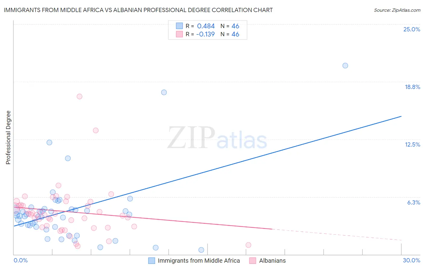Immigrants from Middle Africa vs Albanian Professional Degree