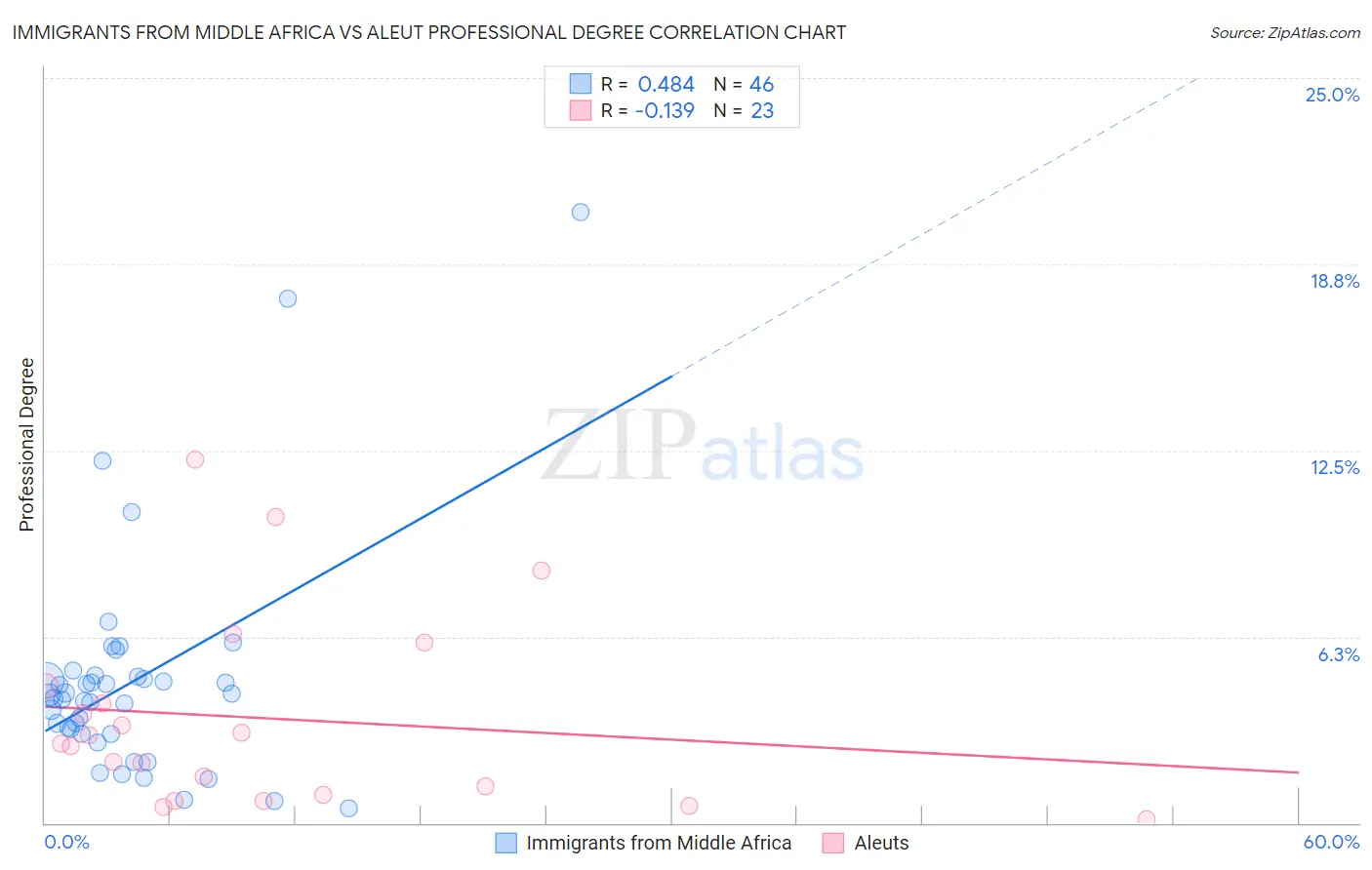 Immigrants from Middle Africa vs Aleut Professional Degree