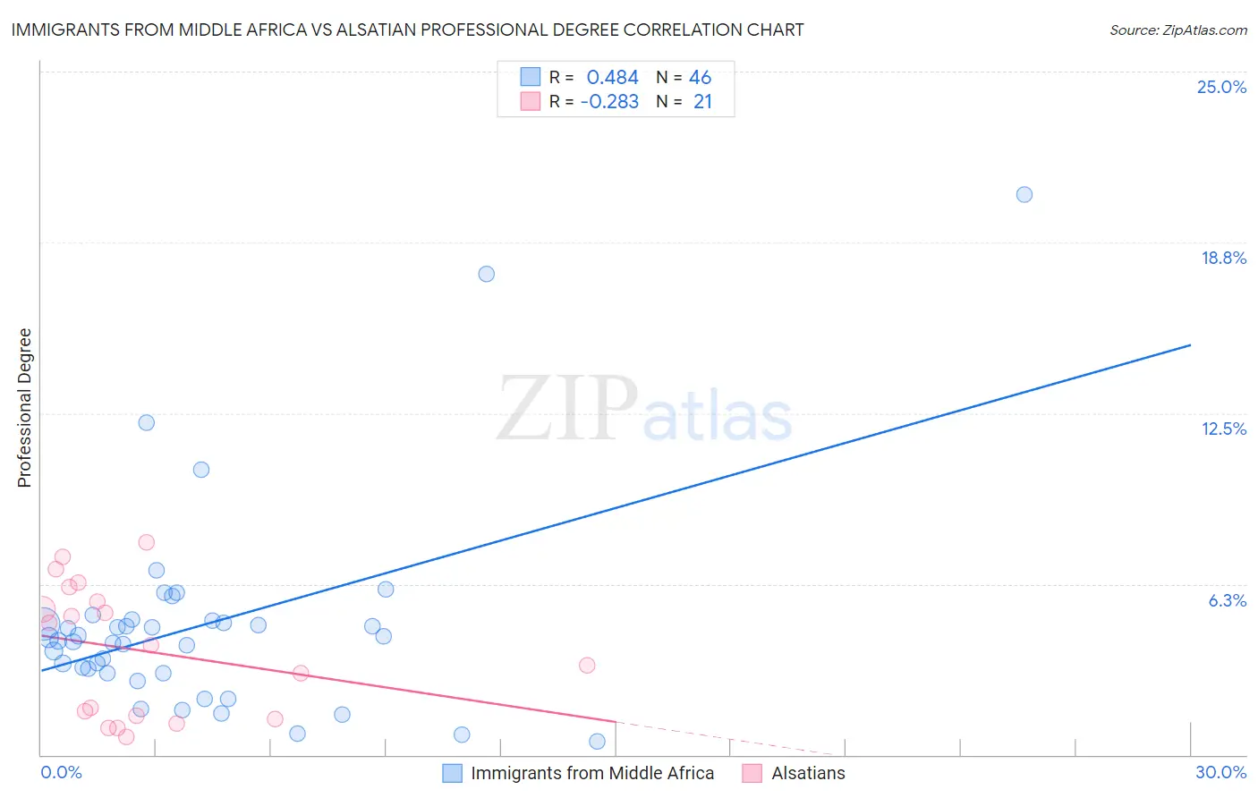 Immigrants from Middle Africa vs Alsatian Professional Degree