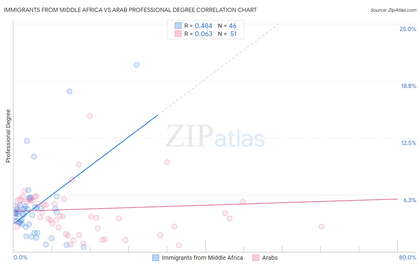 Immigrants from Middle Africa vs Arab Professional Degree