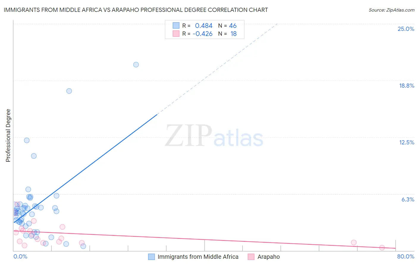 Immigrants from Middle Africa vs Arapaho Professional Degree
