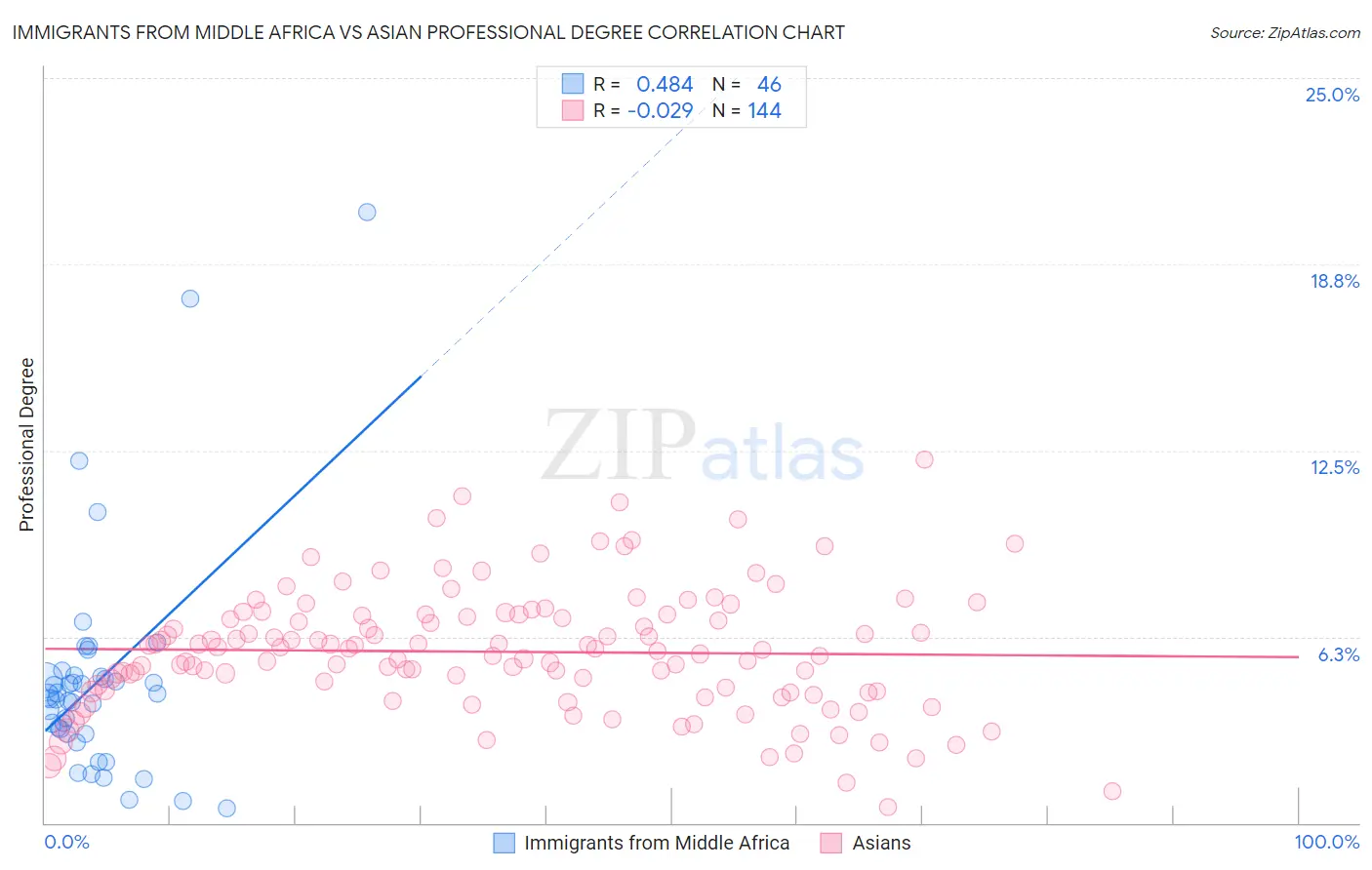 Immigrants from Middle Africa vs Asian Professional Degree