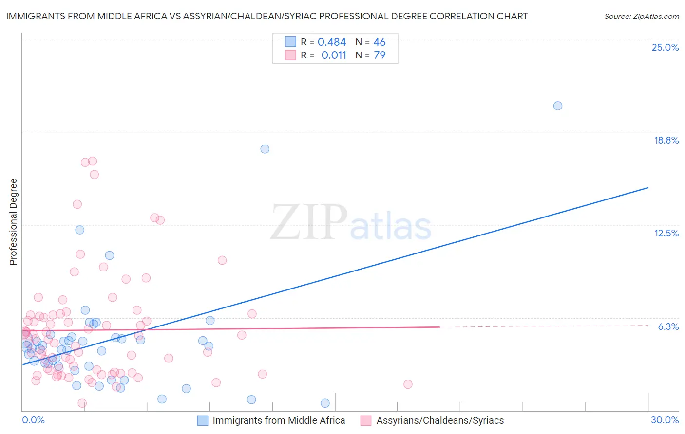 Immigrants from Middle Africa vs Assyrian/Chaldean/Syriac Professional Degree