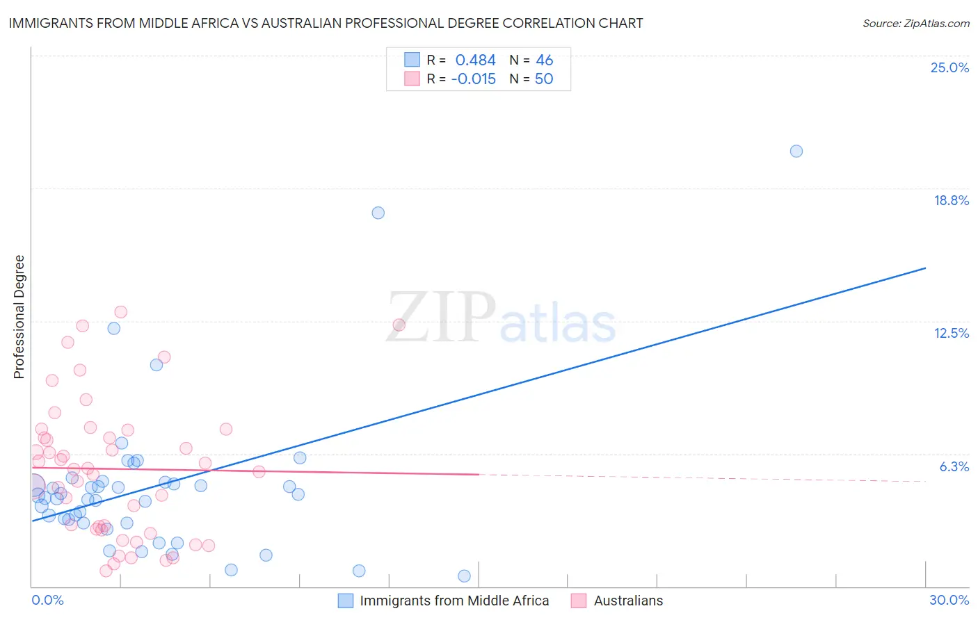 Immigrants from Middle Africa vs Australian Professional Degree