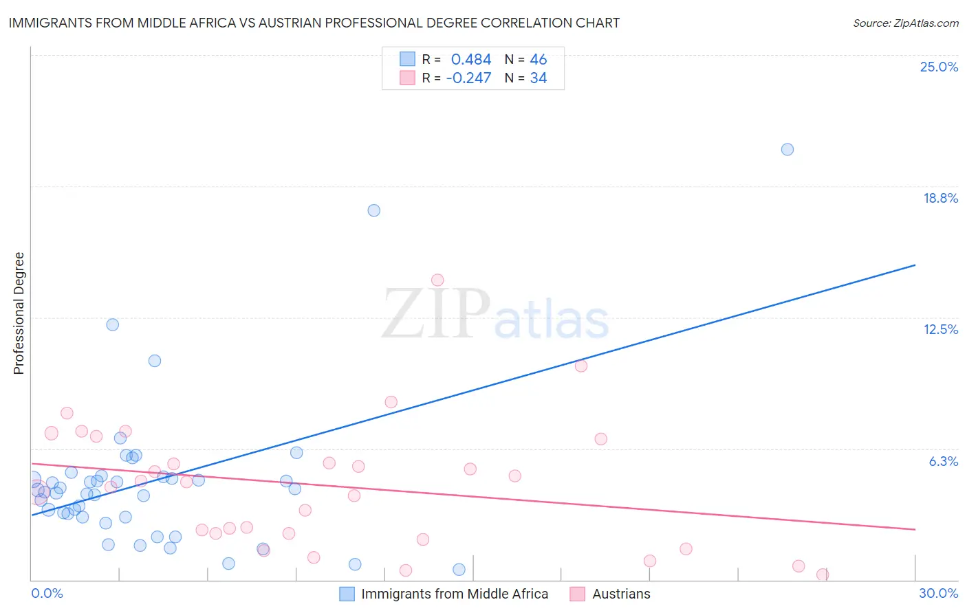 Immigrants from Middle Africa vs Austrian Professional Degree