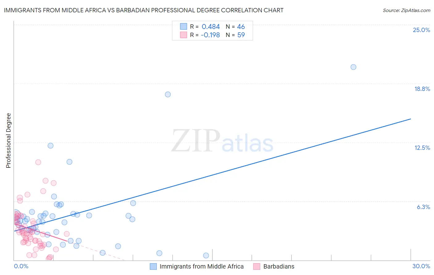 Immigrants from Middle Africa vs Barbadian Professional Degree