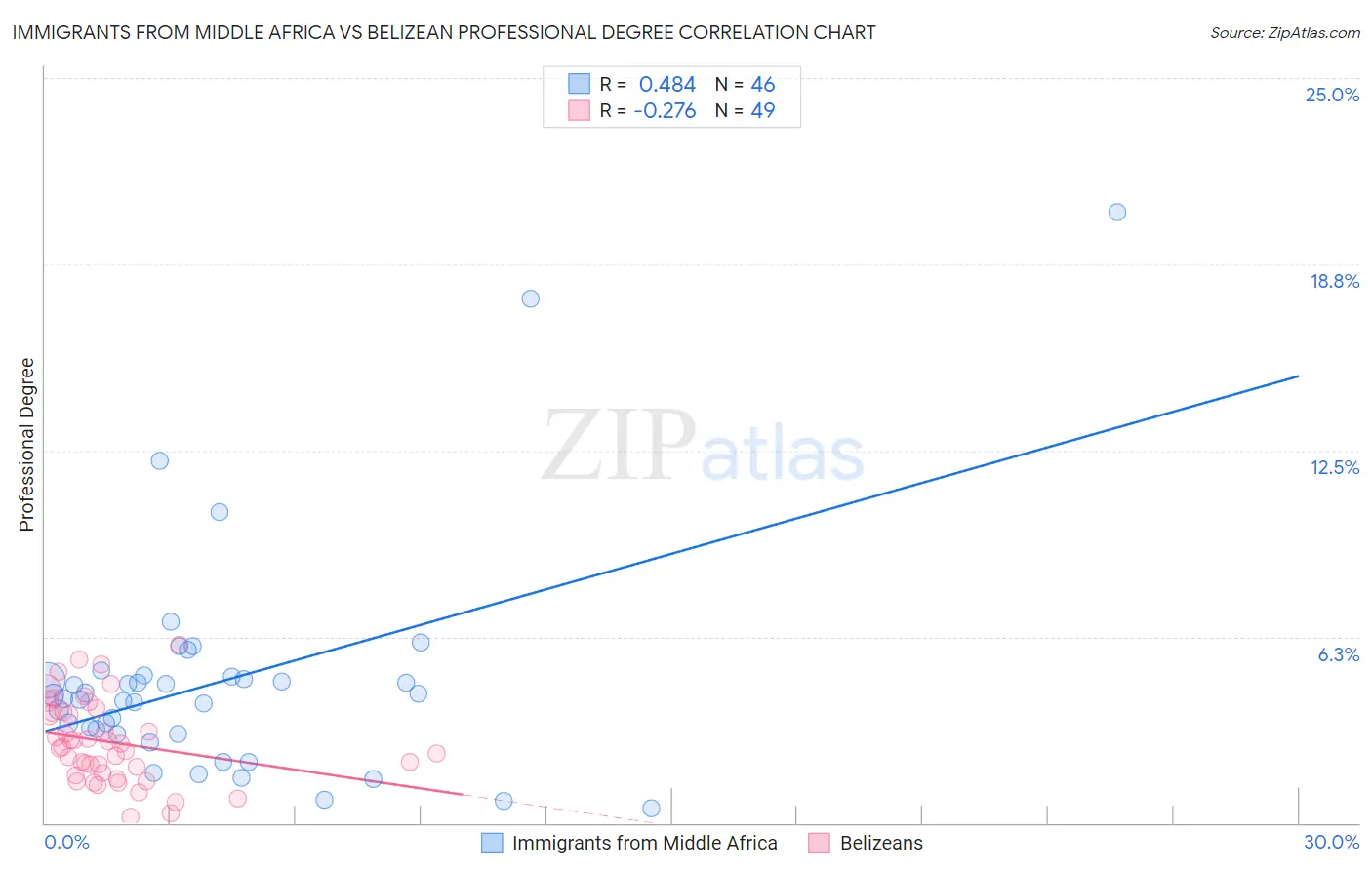 Immigrants from Middle Africa vs Belizean Professional Degree