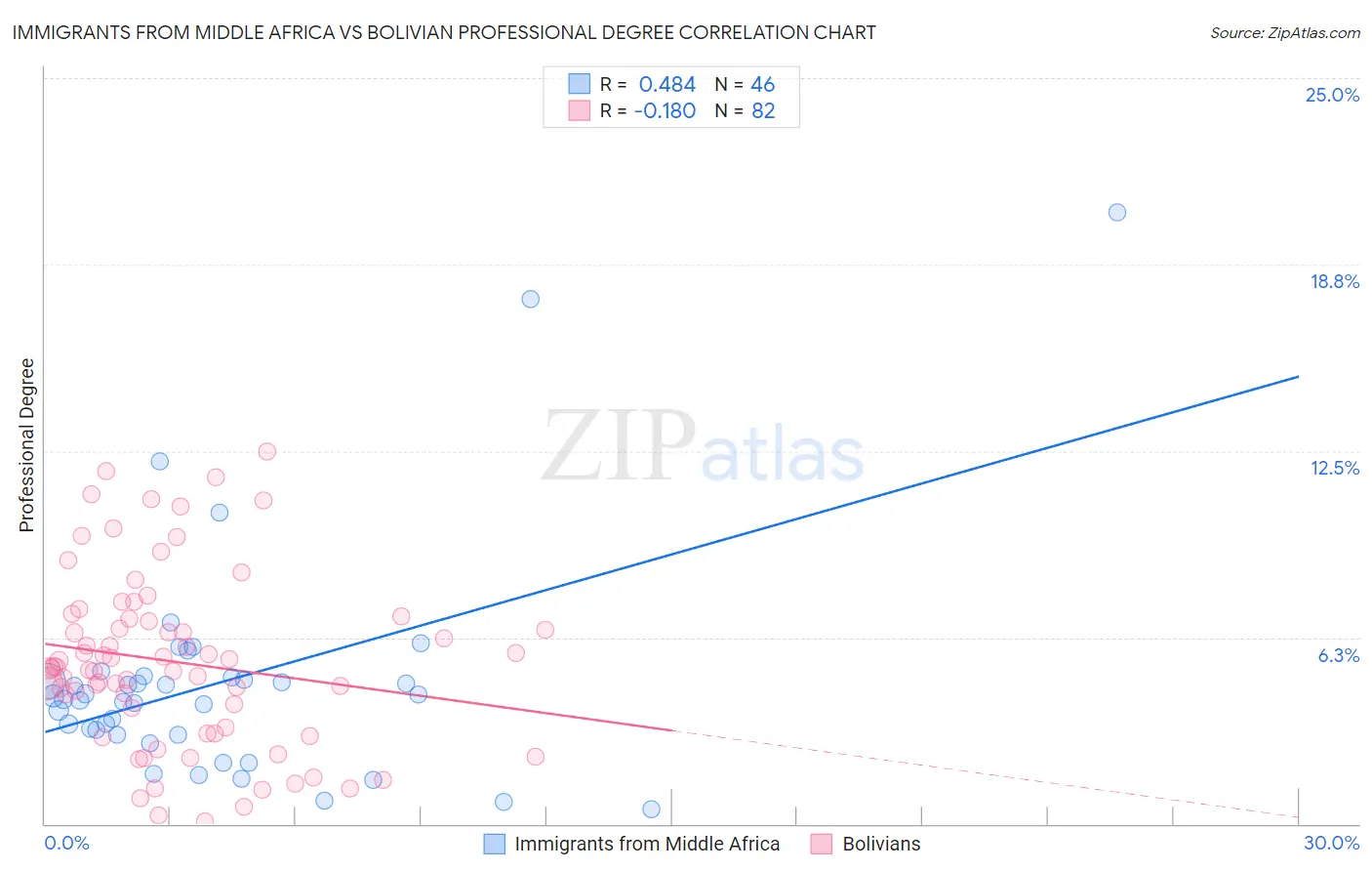 Immigrants from Middle Africa vs Bolivian Professional Degree