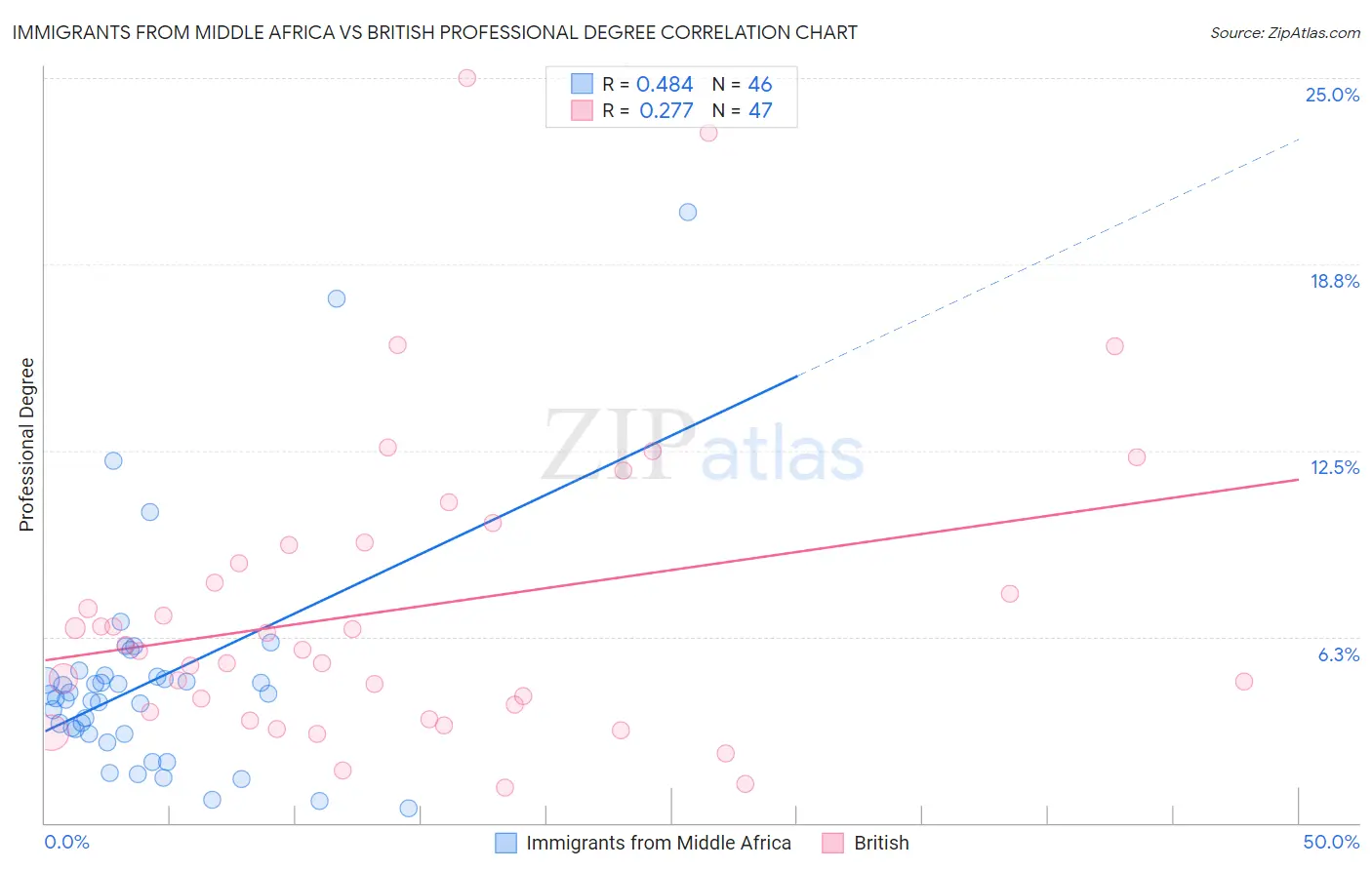 Immigrants from Middle Africa vs British Professional Degree
