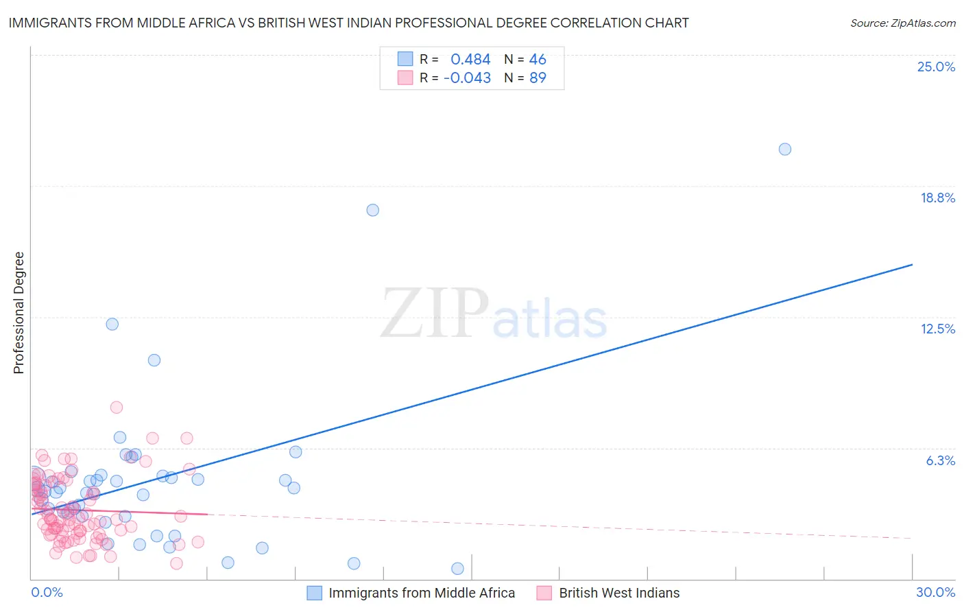 Immigrants from Middle Africa vs British West Indian Professional Degree