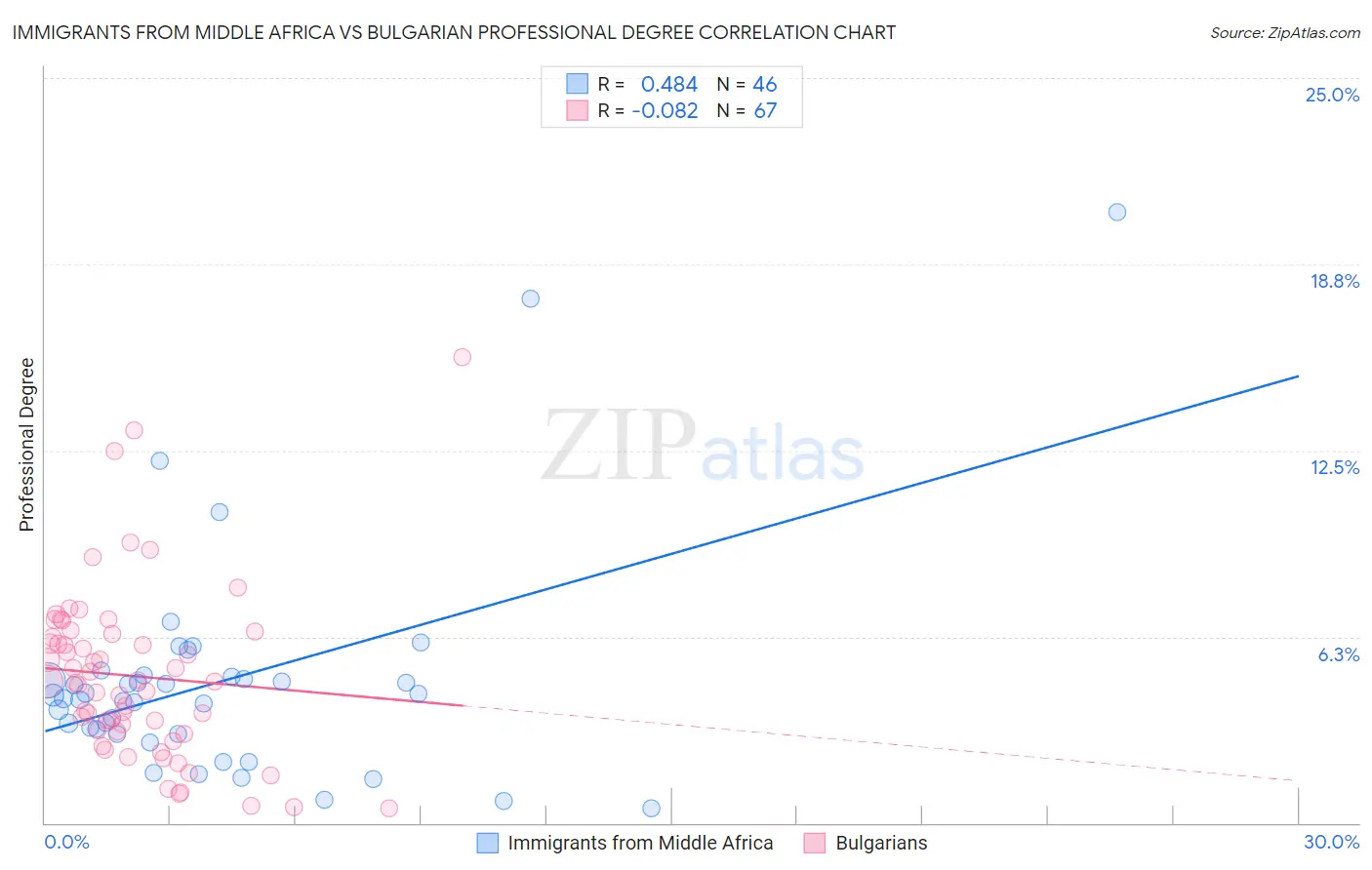 Immigrants from Middle Africa vs Bulgarian Professional Degree