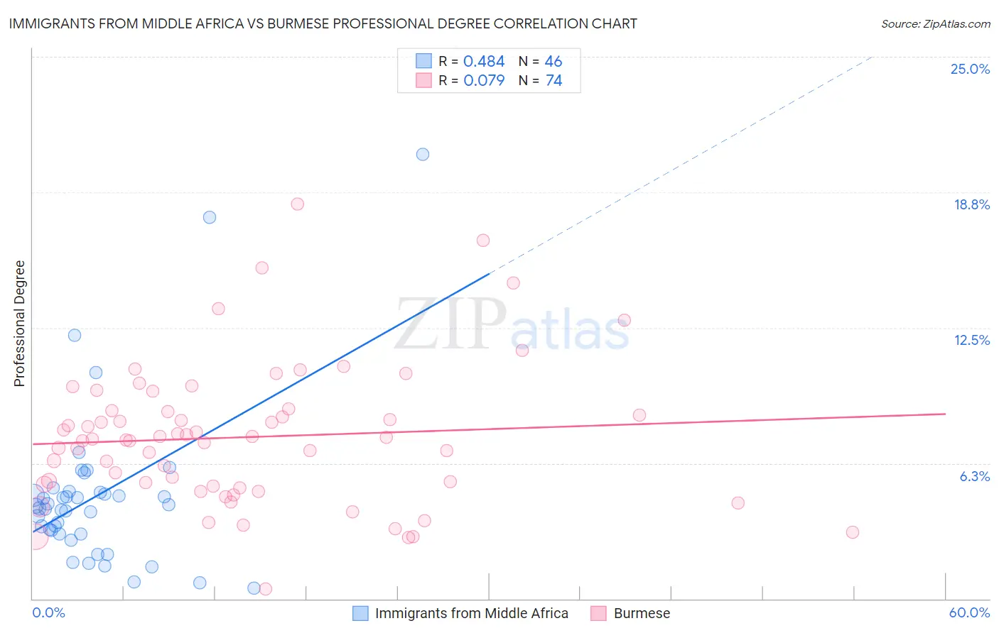 Immigrants from Middle Africa vs Burmese Professional Degree