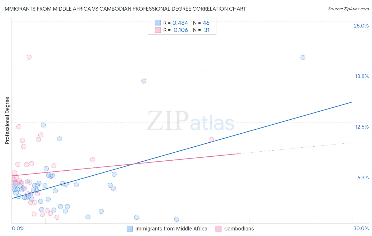 Immigrants from Middle Africa vs Cambodian Professional Degree