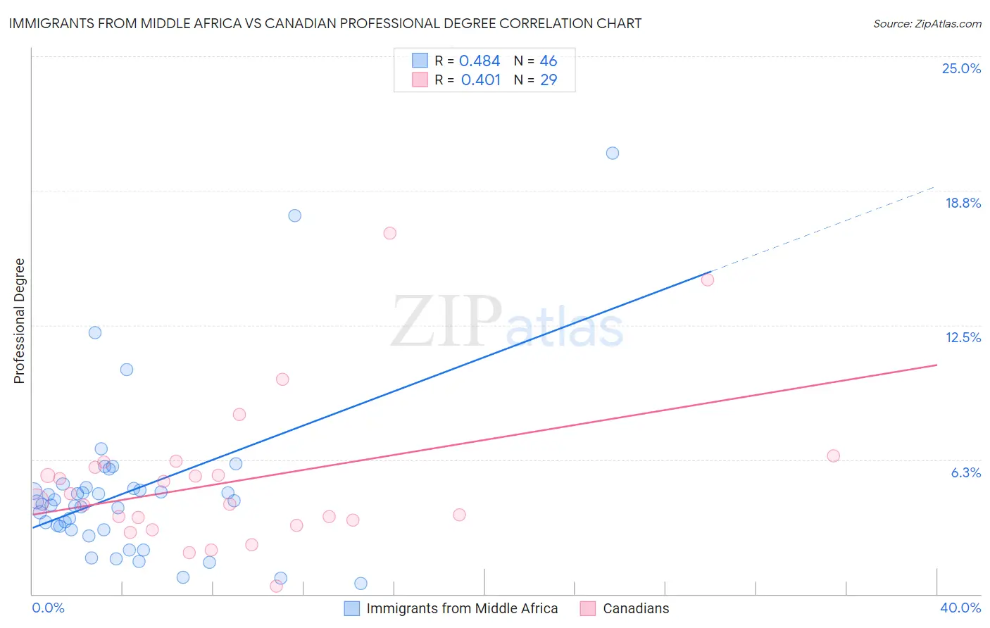 Immigrants from Middle Africa vs Canadian Professional Degree