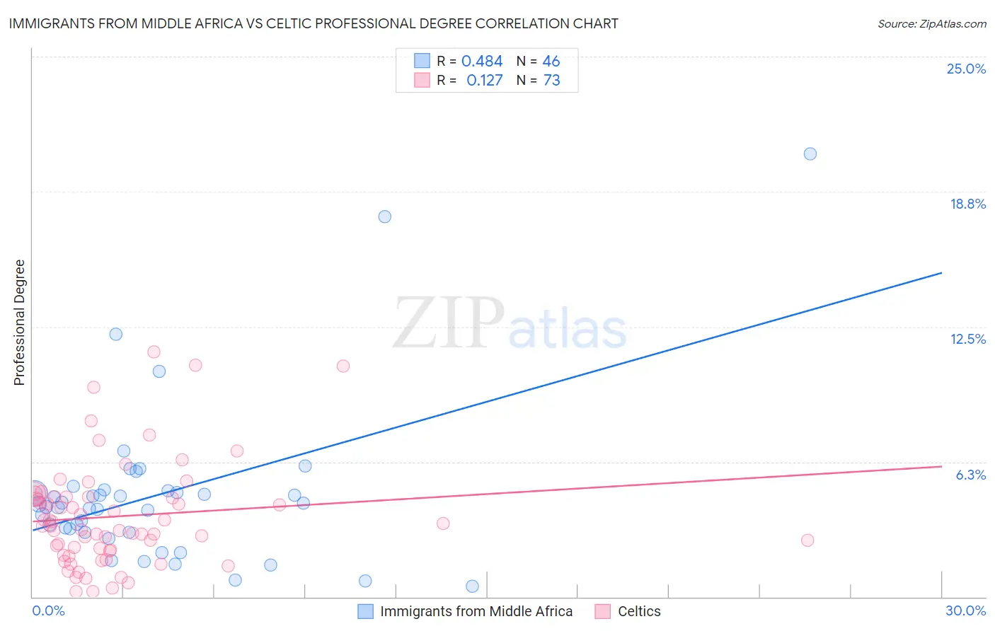 Immigrants from Middle Africa vs Celtic Professional Degree