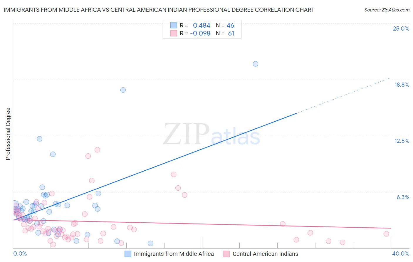 Immigrants from Middle Africa vs Central American Indian Professional Degree