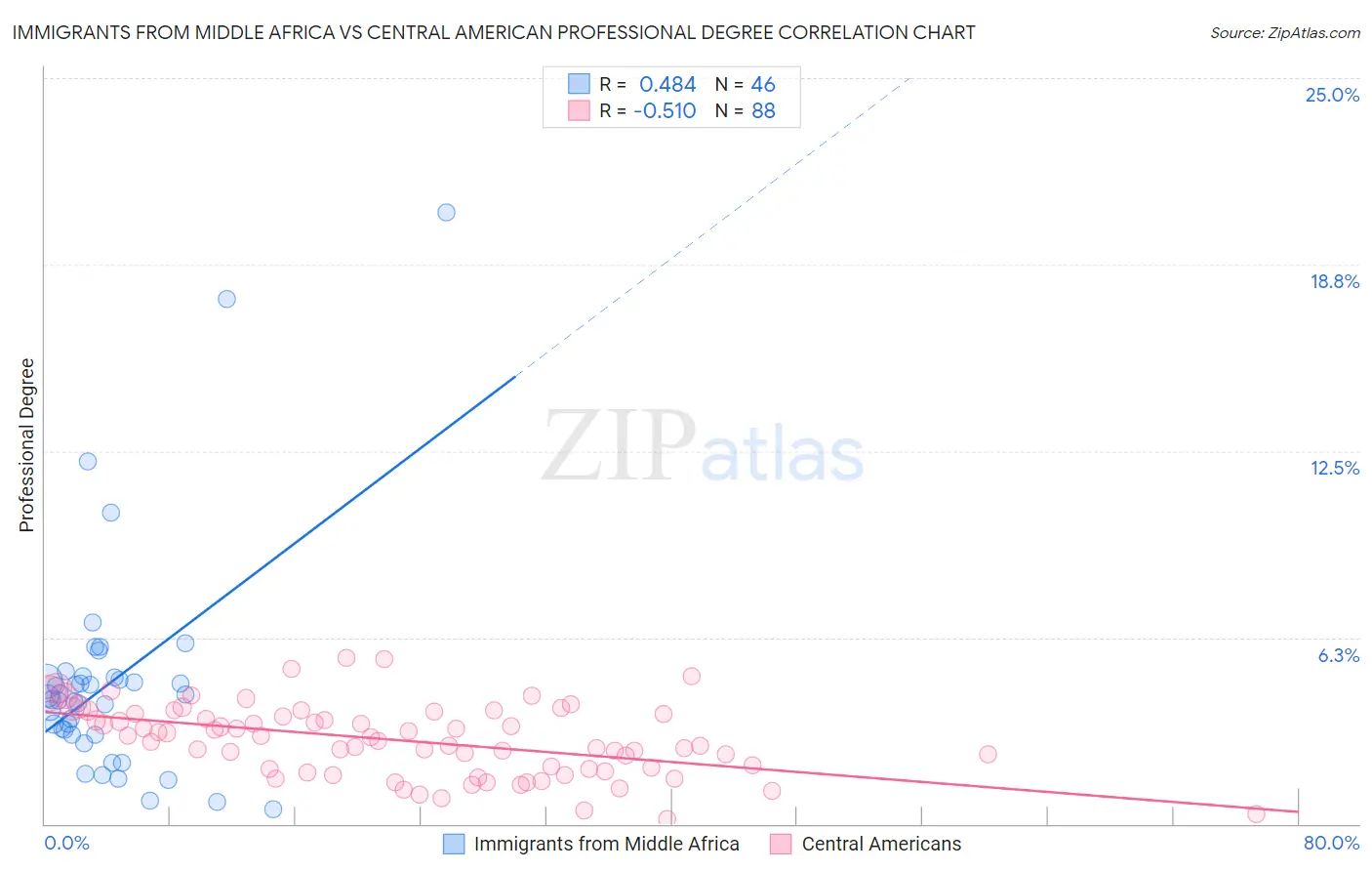 Immigrants from Middle Africa vs Central American Professional Degree