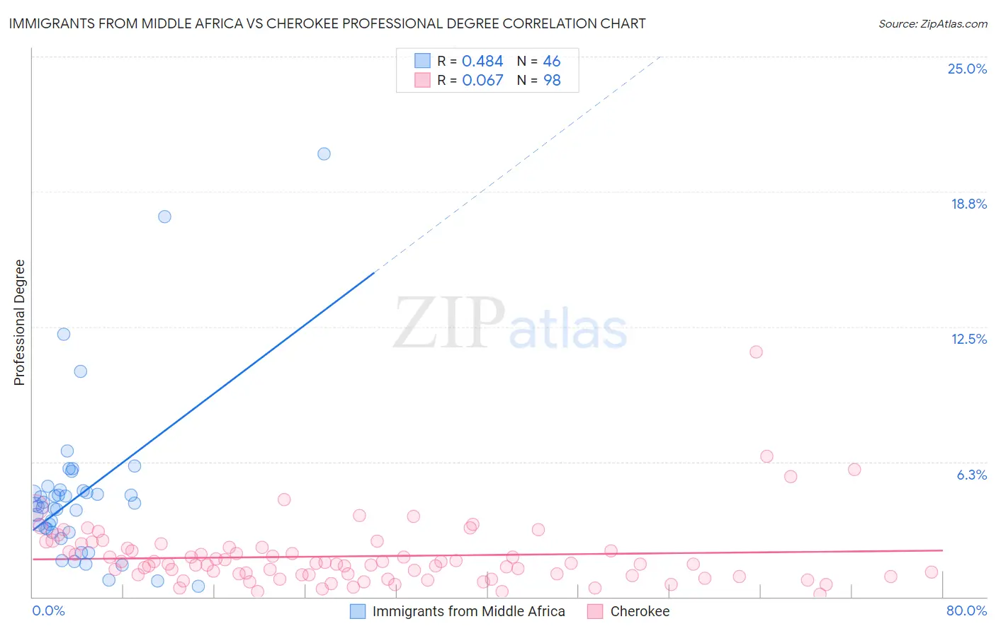 Immigrants from Middle Africa vs Cherokee Professional Degree