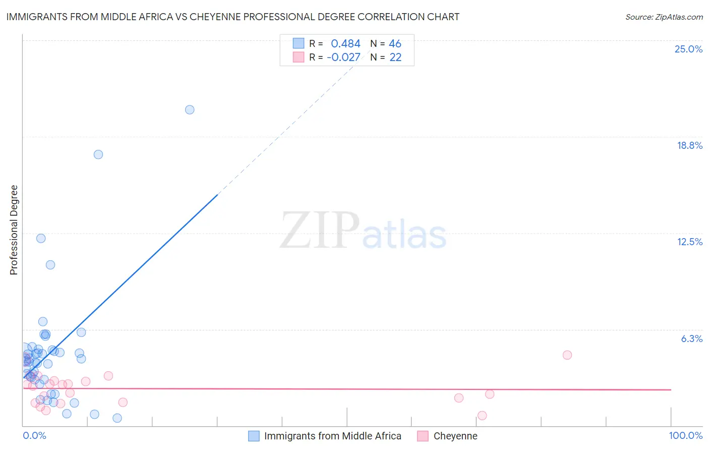 Immigrants from Middle Africa vs Cheyenne Professional Degree