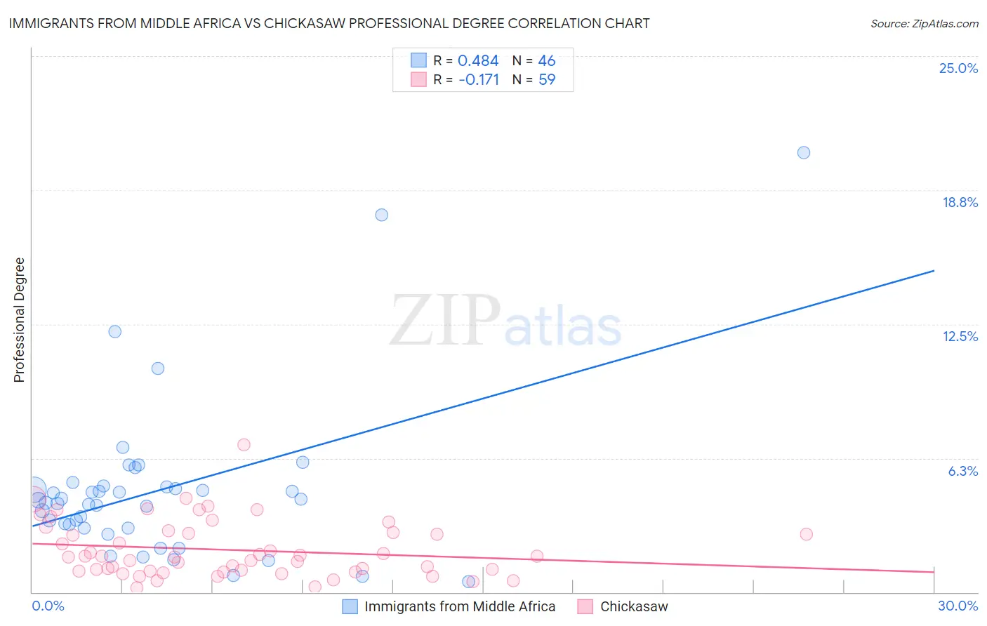 Immigrants from Middle Africa vs Chickasaw Professional Degree