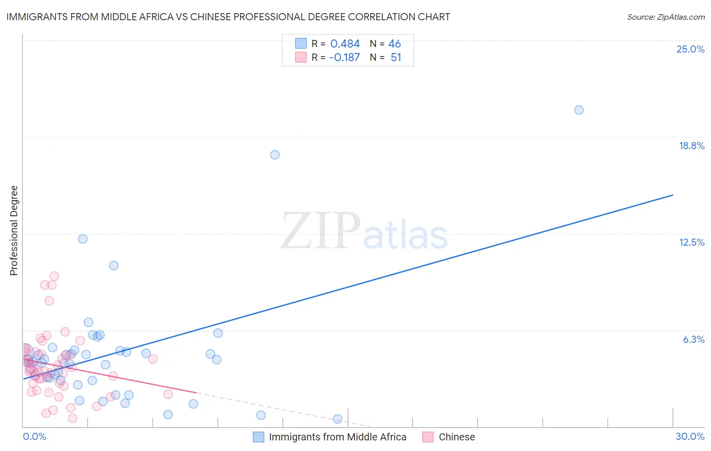 Immigrants from Middle Africa vs Chinese Professional Degree