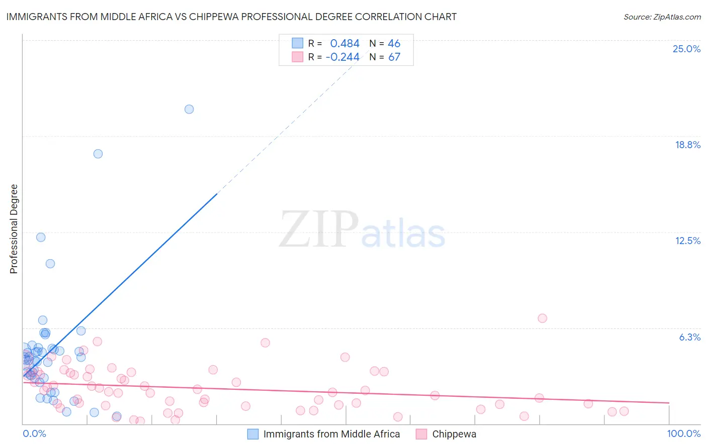 Immigrants from Middle Africa vs Chippewa Professional Degree