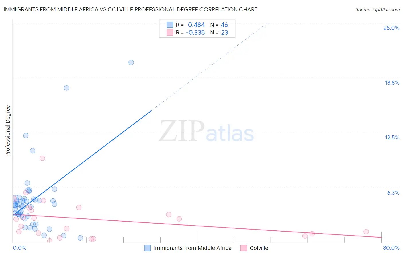 Immigrants from Middle Africa vs Colville Professional Degree