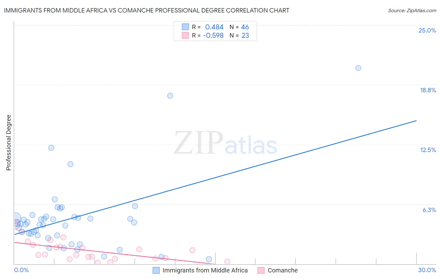 Immigrants from Middle Africa vs Comanche Professional Degree