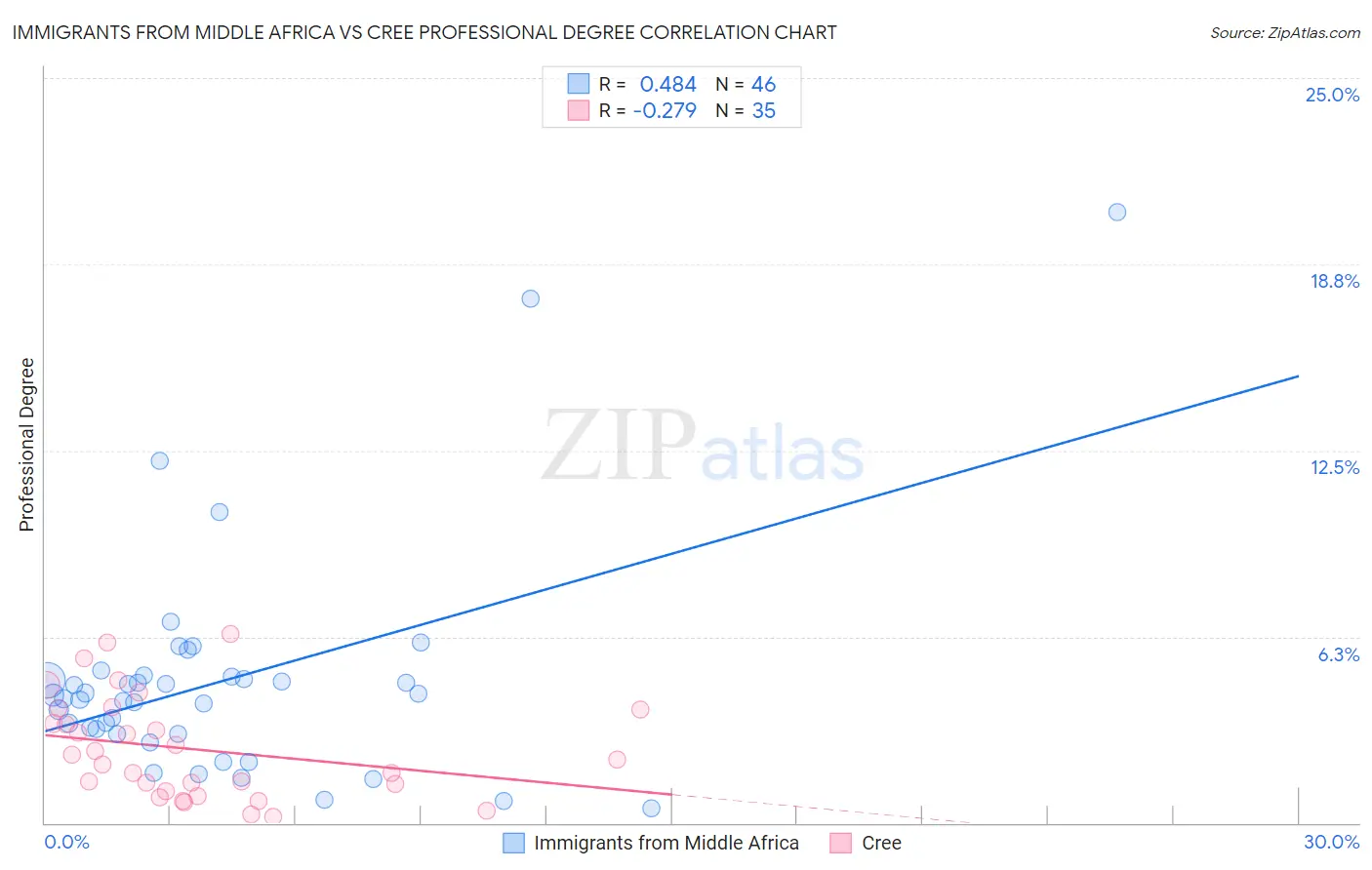 Immigrants from Middle Africa vs Cree Professional Degree
