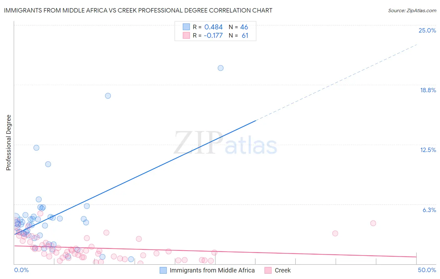 Immigrants from Middle Africa vs Creek Professional Degree