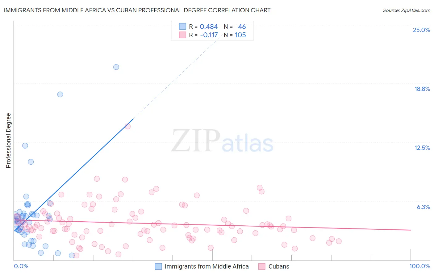 Immigrants from Middle Africa vs Cuban Professional Degree