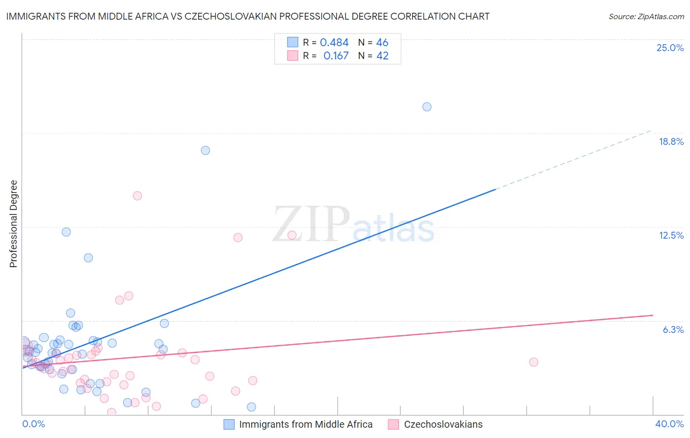 Immigrants from Middle Africa vs Czechoslovakian Professional Degree