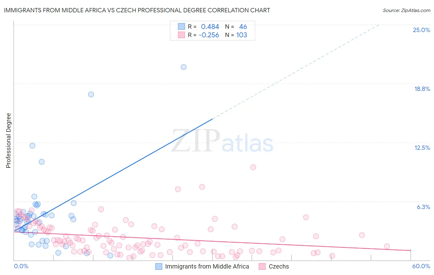 Immigrants from Middle Africa vs Czech Professional Degree