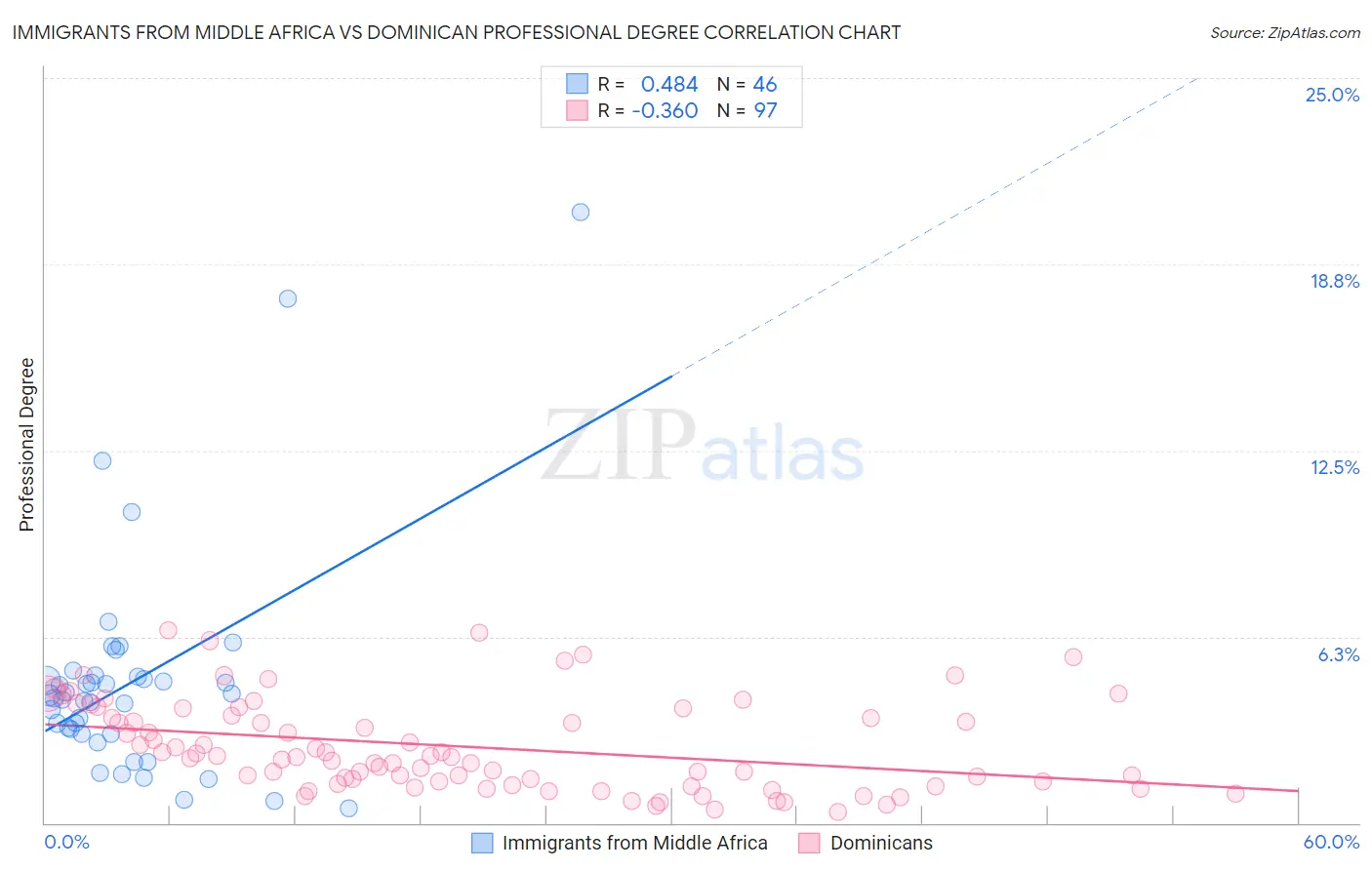 Immigrants from Middle Africa vs Dominican Professional Degree