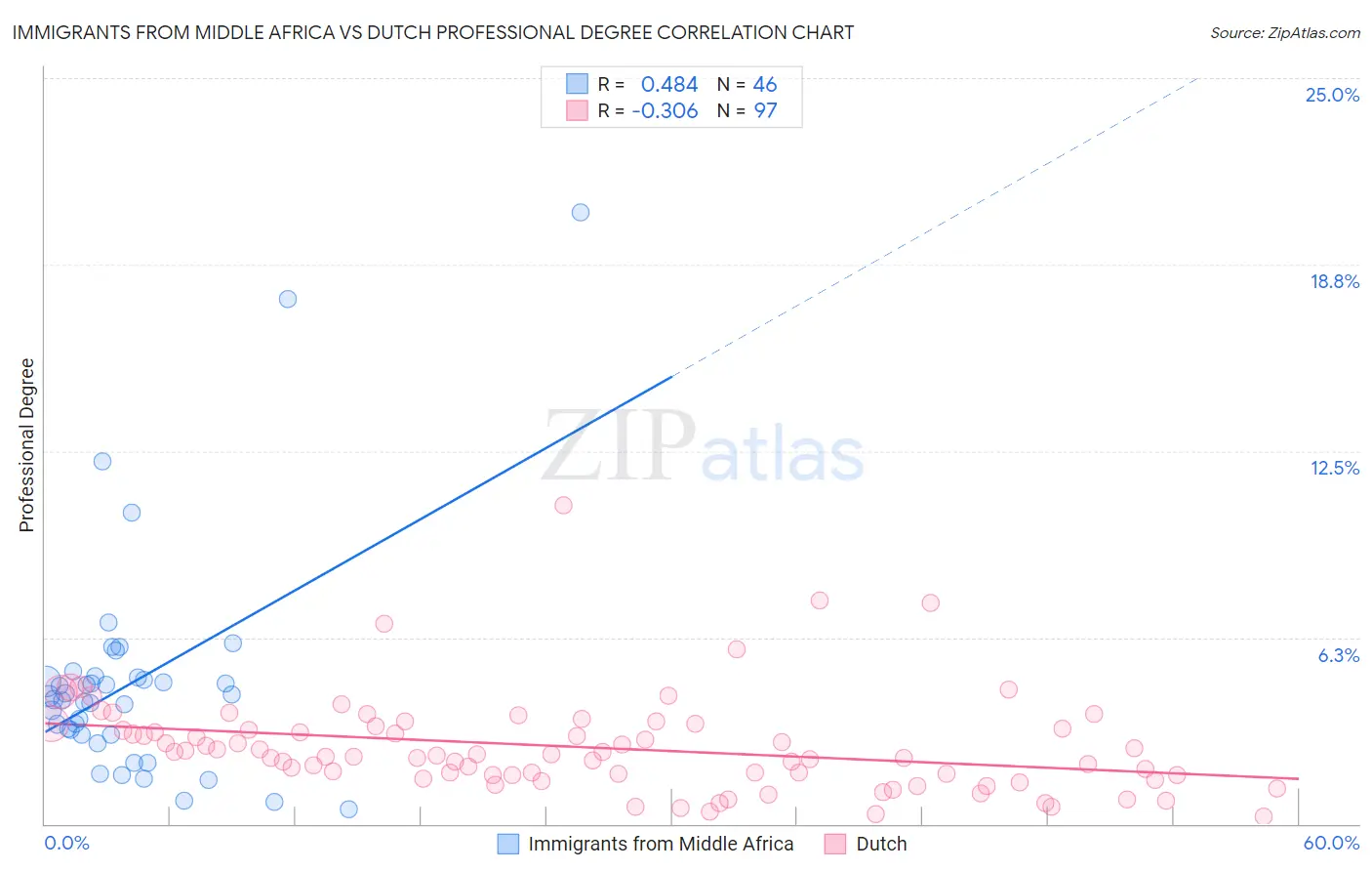 Immigrants from Middle Africa vs Dutch Professional Degree