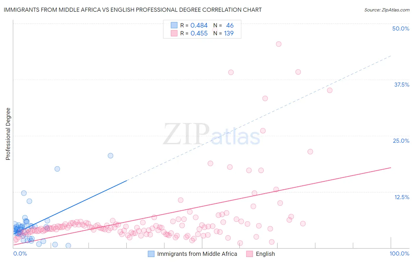 Immigrants from Middle Africa vs English Professional Degree