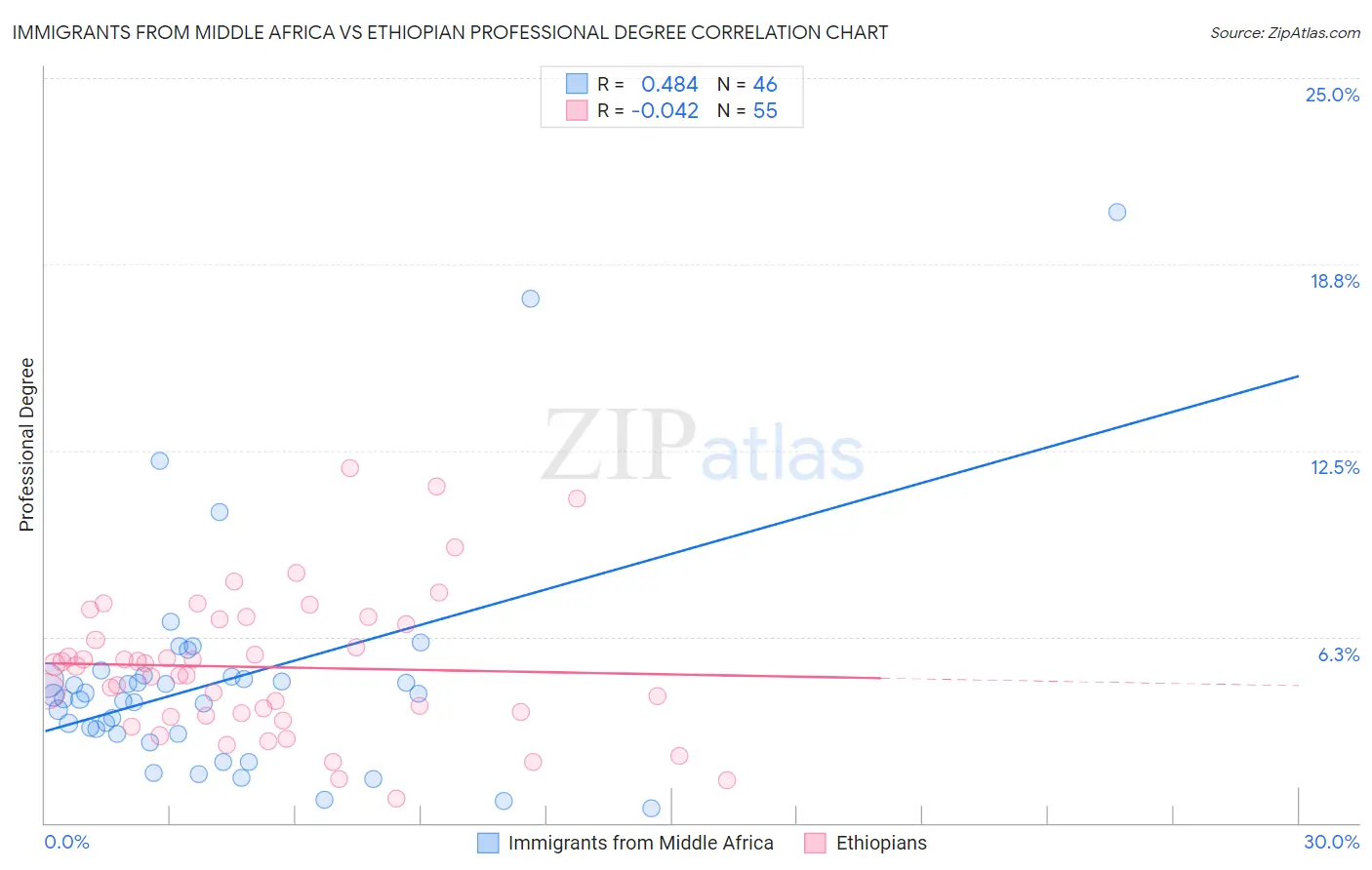 Immigrants from Middle Africa vs Ethiopian Professional Degree