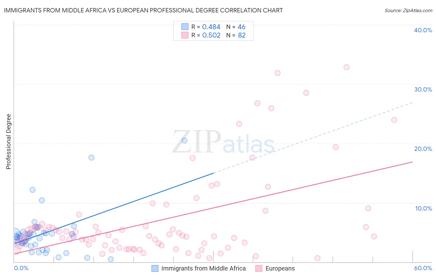 Immigrants from Middle Africa vs European Professional Degree