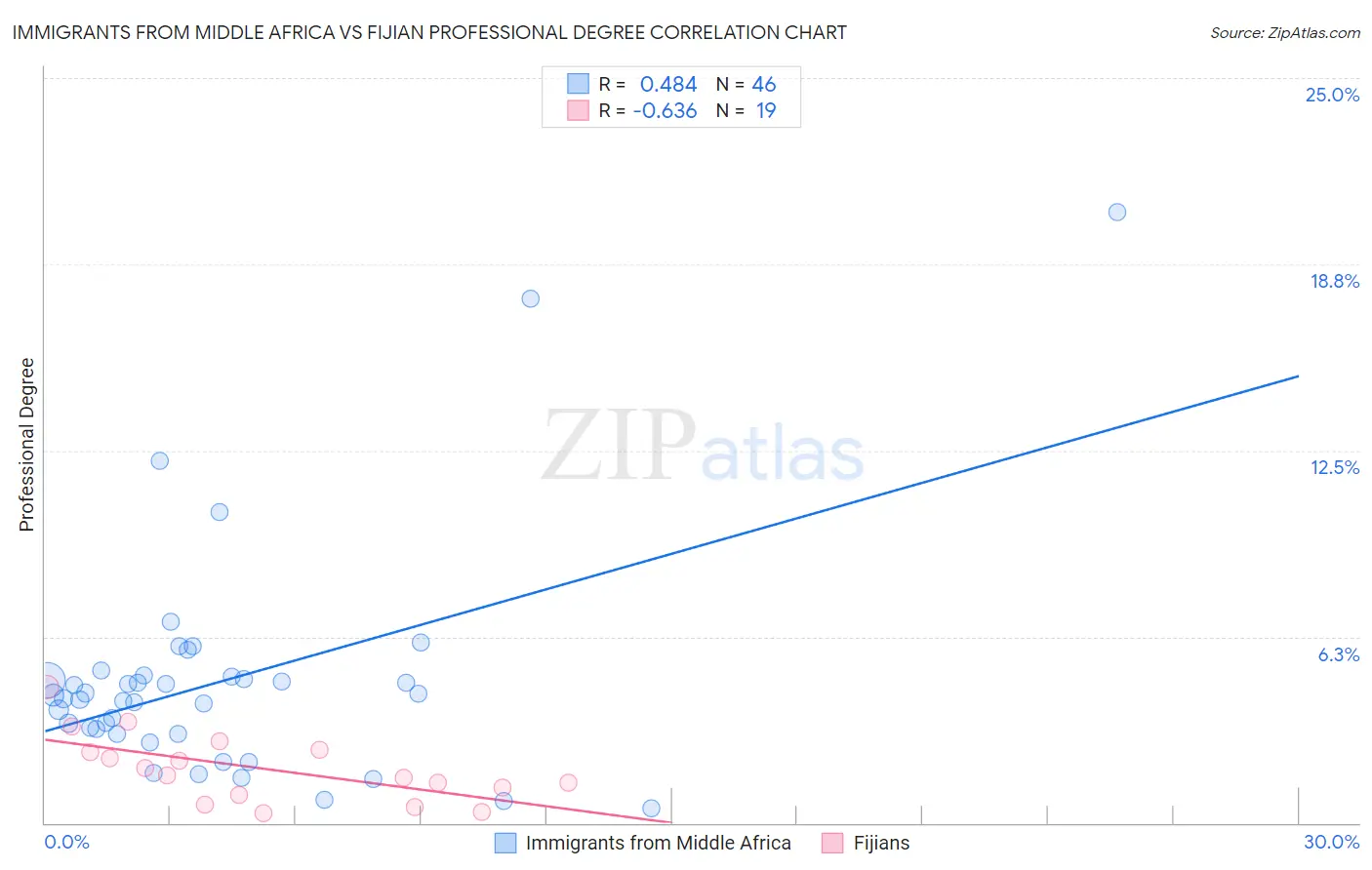 Immigrants from Middle Africa vs Fijian Professional Degree